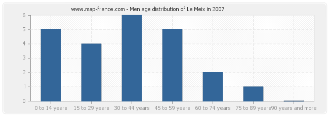 Men age distribution of Le Meix in 2007